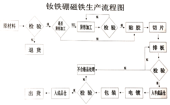 異形釹鐵硼磁鋼定制